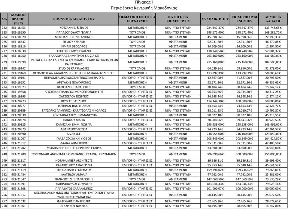 470,85 226 ΒΕΣ 18816 ΙΝΜΑΪΡ ΘΕΟΔΩΡΟΣ ΤΟΥΡΙΣΜΟΣ ΥΦΙΣΤΑΜΕΝΗ 24.609,00 24.609,00 12.304,50 227 ΒΕΣ 18830 ΓΡΗΓΟΡΟΓΛΟΥ ΣΤΥΛΙΑΝΗ ΜΕΤΑΠΟΙΗΣΗ ΝΕΑ ΥΠΟ ΣΥΣΤΑΣΗ 118.248,50 118.248,50 52.