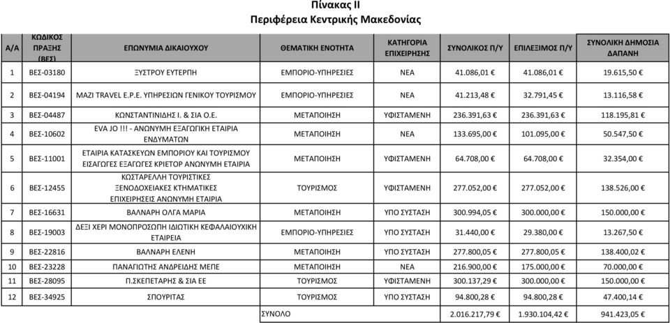 !! ΑΝΩΝΥΜΗ ΕΞΑΓΩΓΙΚΗ ΕΤΑΙΡΙΑ ΕΝΔΥΜΑΤΩΝ ΕΤΑΙΡΙΑ ΚΑΤΑΣΚΕΥΩΝ ΕΜΠΟΡΙΟΥ ΚΑΙ ΤΟΥΡΙΣΜΟΥ ΕΙΣΑΓΩΓΕΣ ΕΞΑΓΩΓΕΣ ΚΡΙΕΤΟΡ ΑΝΩΝΥΜΗ ΕΤΑΙΡΙΑ Ι ΜΕΤΑΠΟΙΗΣΗ ΝΕΑ 133.695,00 101.095,00 50.547,50 ΜΕΤΑΠΟΙΗΣΗ ΥΦΙΣΤΑΜΕΝΗ 64.