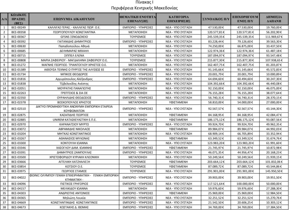 563,30 5 ΒΕΣ 00630 Παπαδοπούλου Αθηνά ΜΕΤΑΠΟΙΗΣΗ ΝΕΑ ΥΠΟ ΣΥΣΤΑΣΗ 74.250,00 66.875,00 33.437,50 6 ΒΕΣ 00685 ΔΕΛΗΜΑΡΑΣ ΜΙΧΑΗΛ ΜΕΤΑΠΟΙΗΣΗ ΝΕΑ ΥΠΟ ΣΥΣΤΑΣΗ 122.974,36 122.974,36 61.