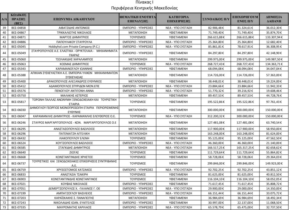 682,40 43 ΒΕΣ 05045 Hobbyhol.com Private Company (P.C.) ΕΜΠΟΡΙΟ ΥΠΗΡΕΣΙΕΣ ΝΕΑ ΥΠΟ ΣΥΣΤΑΣΗ 85.861,81 78.617,91 36.308,95 44 ΒΕΣ 05049 ΣΤΑΥΡΟΠΟΥΛΟΣ Α.Ε. ΕΛΑΣΤΙΚΑ ΟΡΥΚΤΕΛΑΙΑ ΜΗΧΑΝΗΜΑΤΑ ΓΚΑΡΑΖ ΕΜΠΟΡΙΟ ΥΠΗΡΕΣΙΕΣ ΥΦΙΣΤΑΜΕΝΗ 84.