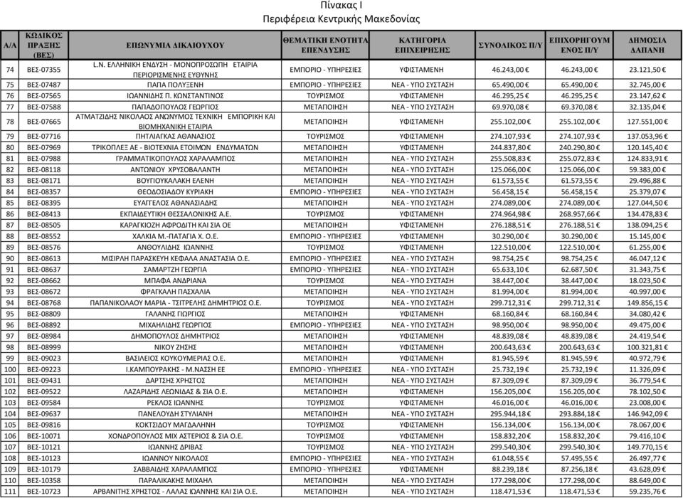 370,08 32.135,04 78 ΒΕΣ 07665 ΑΤΜΑΤΖΙΔΗΣ ΝΙΚΟΛΑΟΣ ΑΝΩΝΥΜΟΣ ΤΕΧΝΙΚΗ ΕΜΠΟΡΙΚΗ ΚΑΙ ΒΙΟΜΗΧΑΝΙΚΗ ΕΤΑΙΡΙΑ ΜΕΤΑΠΟΙΗΣΗ ΥΦΙΣΤΑΜΕΝΗ 255.102,00 255.102,00 127.