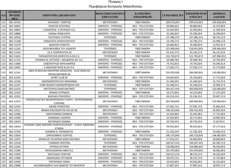 598,00 116 ΒΕΣ 10918 ΠΙΛΙΤΣΙΔΗΣ ΣΤΑΥΡΟΣ ΤΟΥΡΙΣΜΟΣ ΥΦΙΣΤΑΜΕΝΗ 137.486,25 137.486,25 68.743,12 117 ΒΕΣ 11248 ΠΑΝΑΓΙΩΤΑ ΚΥΝΗΓΟΠΟΥΛΟΥ ΕΜΠΟΡΙΟ ΥΠΗΡΕΣΙΕΣ ΝΕΑ ΥΠΟ ΣΥΣΤΑΣΗ 54.796,27 54.796,27 24.