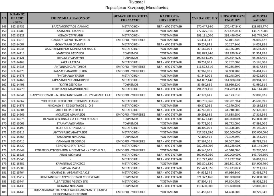 005,67 153 ΒΕΣ 14007 ΦΟΥΝΤΑΡΛΗ ΟΛΥΜΠΙΑ ΜΕΤΑΠΟΙΗΣΗ ΝΕΑ ΥΠΟ ΣΥΣΤΑΣΗ 30.257,84 30.257,84 14.003,92 154 ΒΕΣ 14044 ΧΑΤΖΗΔΗΜΗΤΡΙΟΥ ΜΟΝΙΚΑ ΚΑΙ ΣΙΑ Ο.Ε ΜΕΤΑΠΟΙΗΣΗ ΥΦΙΣΤΑΜΕΝΗ 37.186,00 37.186,00 18.