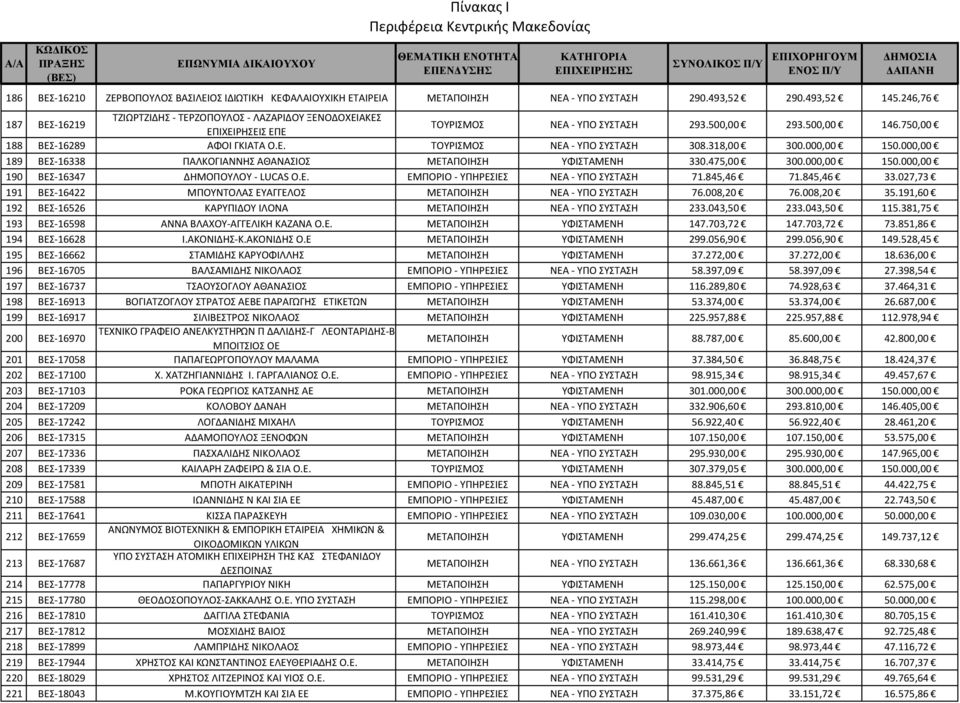 318,00 300.000,00 150.000,00 189 ΒΕΣ 16338 ΠΑΛΚΟΓΙΑΝΝΗΣ ΑΘΑΝΑΣΙΟΣ ΜΕΤΑΠΟΙΗΣΗ ΥΦΙΣΤΑΜΕΝΗ 330.475,00 300.000,00 150.000,00 190 ΒΕΣ 16347 ΔΗΜΟΠΟΥΛΟΥ LUCAS Ο.Ε. ΕΜΠΟΡΙΟ ΥΠΗΡΕΣΙΕΣ ΝΕΑ ΥΠΟ ΣΥΣΤΑΣΗ 71.