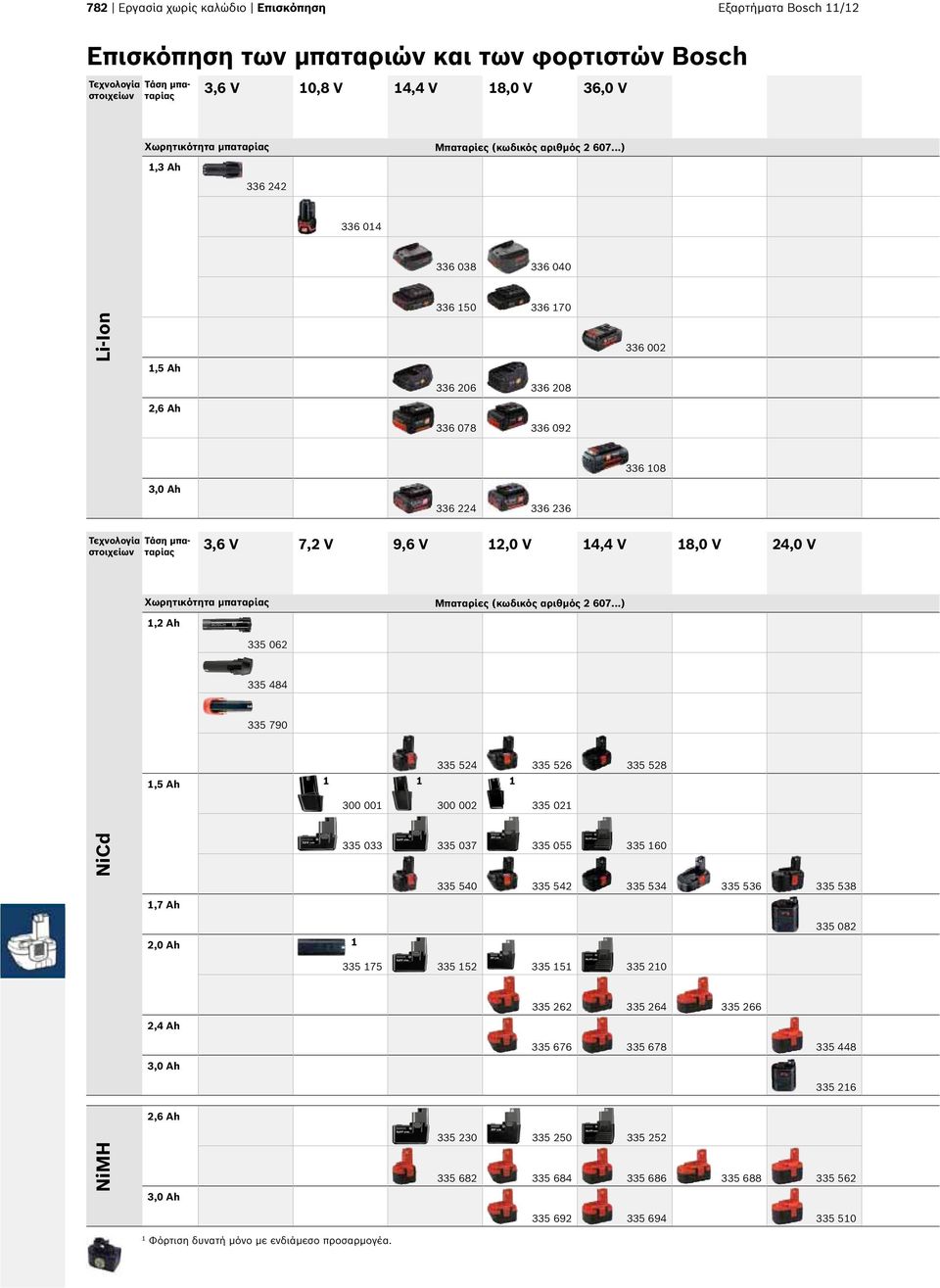 ..) 336 014 336 038 336 040 Li-Ion 1,5 Ah 336 150 336 170 336 206 336 208 336 002 2,6 Ah 336 078 336 092 3,0 Ah 336 224 336 236 336 108 Τεχνολογία στοιχείων Τάση μπαταρίας 3,6 V 7,2 V 9,6 V 12,0 V