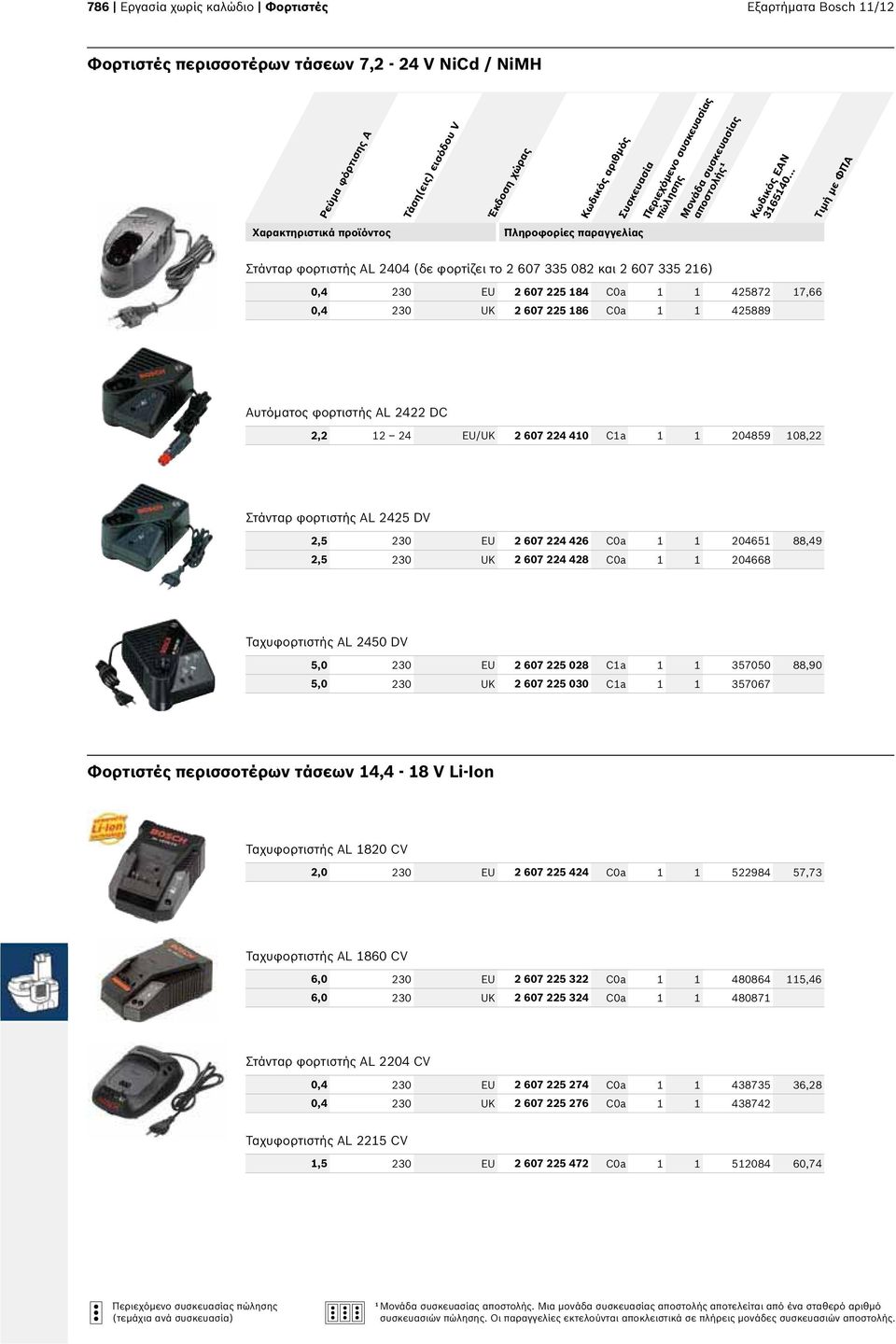 108,22 Στάνταρ φορτιστής AL 2425 DV 2,5 230 EU 2 607 224 426 C0a 1 1 204651 88,49 2,5 230 UK 2 607 224 428 C0a 1 1 204668 Ταχυφορτιστής AL 2450 DV 5,0 230 EU 2 607 225 028 C1a 1 1 357050 88,90 5,0