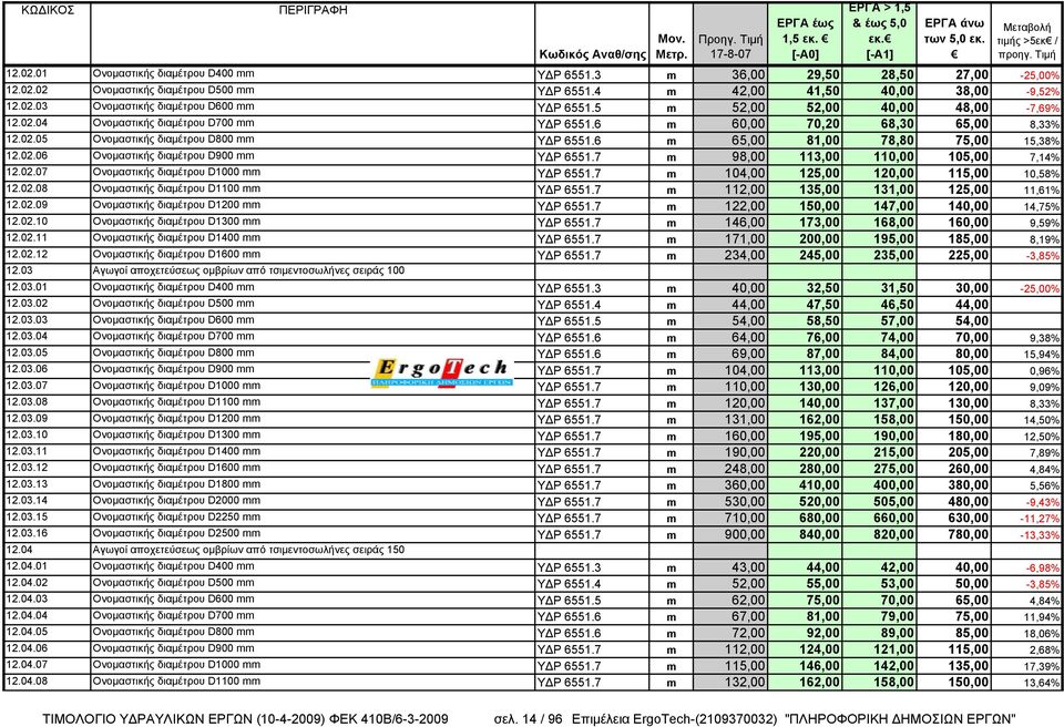 6 m 65,00 81,00 78,80 75,00 15,38% 12.02.06 Ονομαστικής διαμέτρου D900 mm ΥΔΡ 6551.7 m 98,00 113,00 110,00 105,00 7,14% 12.02.07 Ονομαστικής διαμέτρου D1000 mm ΥΔΡ 6551.