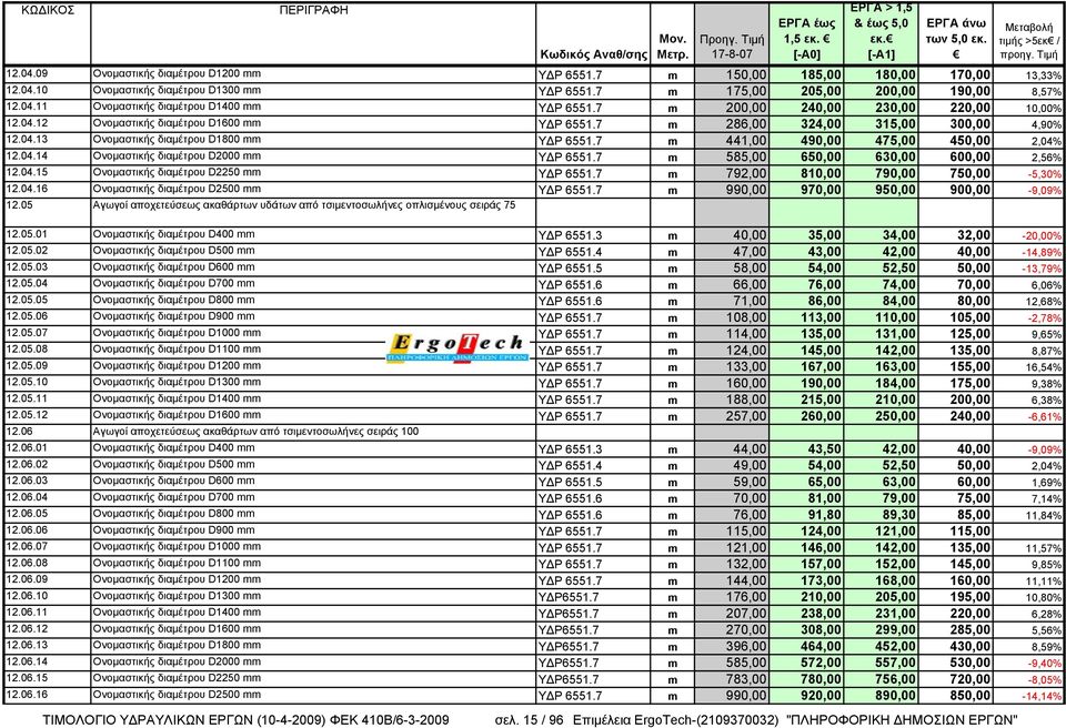 7 m 441,00 490,00 475,00 450,00 2,04% 12.04.14 Ονομαστικής διαμέτρου D2000 mm ΥΔΡ 6551.7 m 585,00 650,00 630,00 600,00 2,56% 12.04.15 Ονομαστικής διαμέτρου D2250 mm ΥΔΡ 6551.