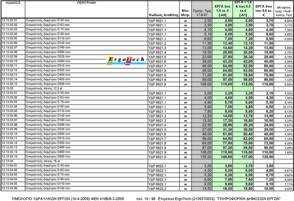 2 m 11,50 12,40 12,10 11,50 12.13.02.07 Ονομαστικής διαμέτρου D160 mm ΥΔΡ 6621.3 m 13,00 14,60 14,20 13,50 3,85% 12.13.02.08 Ονομαστικής διαμέτρου D200 mm ΥΔΡ 6621.