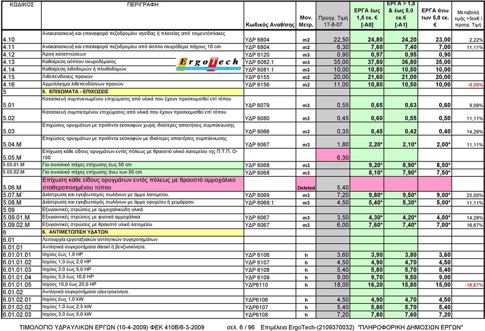 13 Καθαίρεση αόπλου σκυροδέματος ΥΔΡ 6082.1 m3 35,00 37,80 36,80 35,00 4.14 Καθαίρεση λιθοδομιών ή πλινθοδομών ΥΔΡ 6081.1 m3 10,00 10,80 10,50 10,00 4.