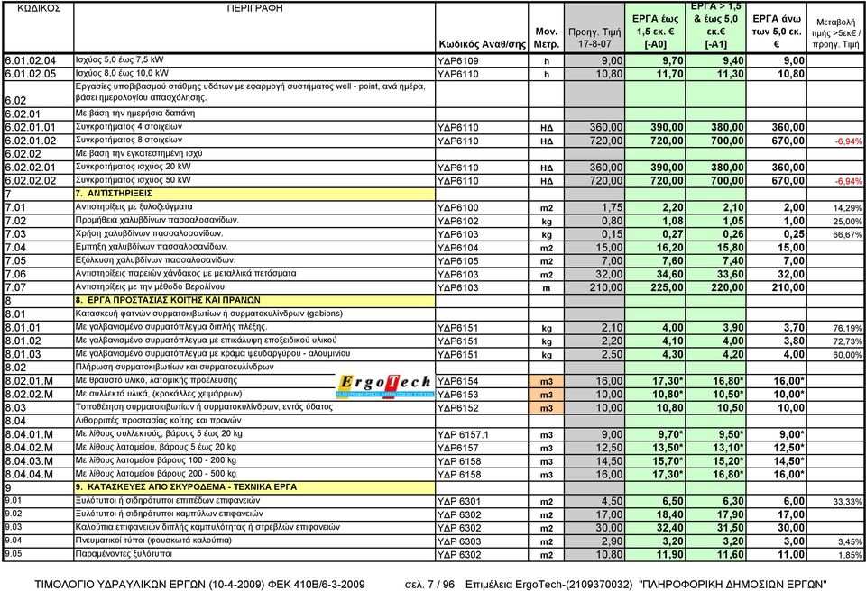 02.01.02 Συγκροτήματος 8 στοιχείων ΥΔΡ6110 ΗΔ 720,00 720,00 700,00 670,00-6,94% 6.02.02 Με βάση την εγκατεστημένη ισχύ 6.02.02.01 Συγκροτήματος ισχύος 20 kw ΥΔΡ6110 ΗΔ 360,00 390,00 380,00 360,00 6.