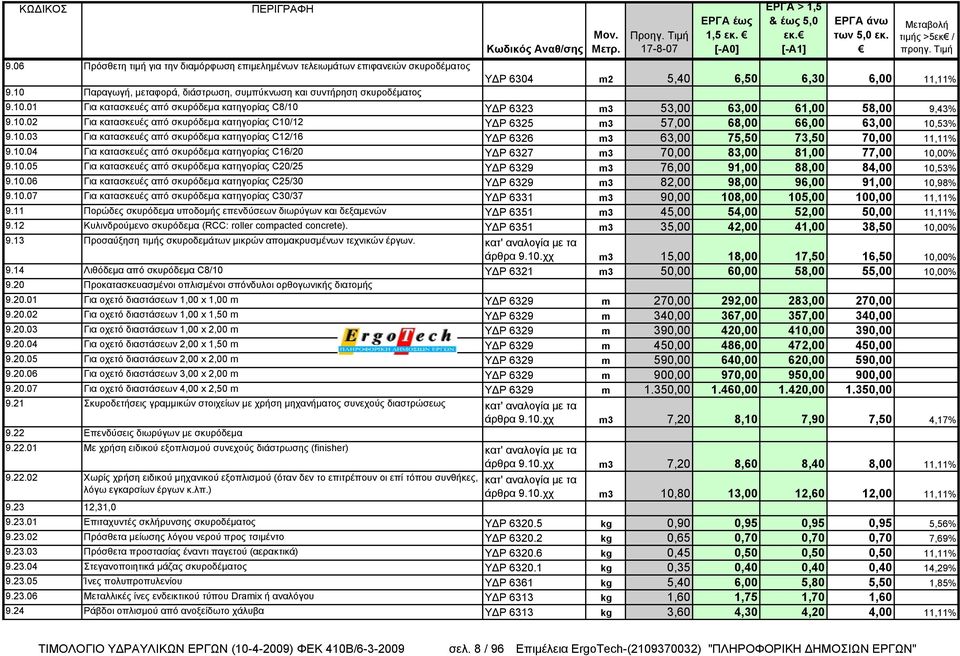 10.03 Για κατασκευές από σκυρόδεμα κατηγορίας C12/16 ΥΔΡ 6326 m3 63,00 75,50 73,50 70,00 11,11% 9.10.04 Για κατασκευές από σκυρόδεμα κατηγορίας C16/20 ΥΔΡ 6327 m3 70,00 83,00 81,00 77,00 10,00% 9.10.05 Για κατασκευές από σκυρόδεμα κατηγορίας C20/25 ΥΔΡ 6329 m3 76,00 91,00 88,00 84,00 10,53% 9.