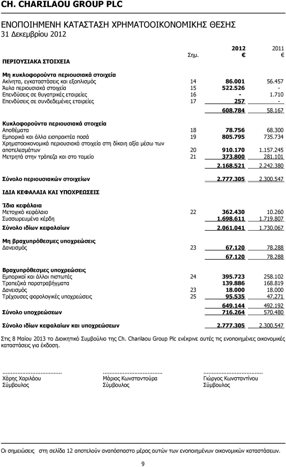 756 68.300 Εμπορικά και άλλα εισπρακτέα ποσά 19 805.795 735.734 Χρηματοοικονομικά περιουσιακά στοιχεία στη δίκαιη αξία μέσω των αποτελεσμάτων 20 910.170 1.157.