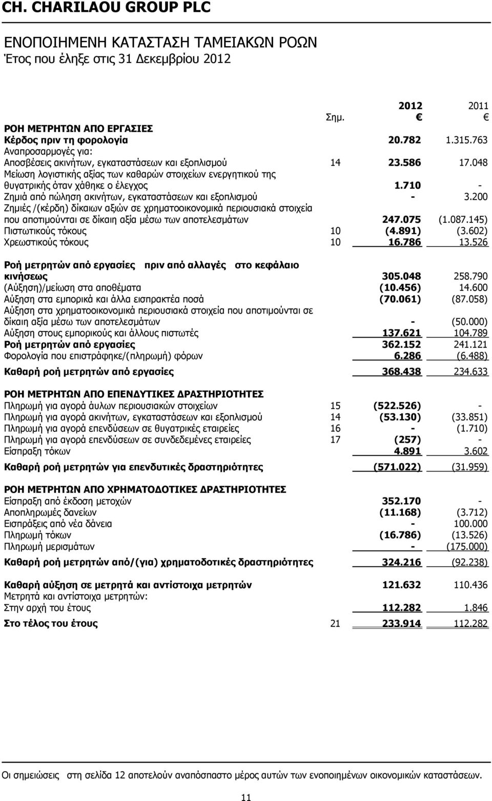 200 Ζημιές /(κέρδη) δίκαιων αξιών σε χρηματοοικονομικά περιουσιακά στοιχεία που αποτιμούνται σε δίκαιη αξία μέσω των αποτελεσμάτων 247.075 (1.087.145) Πιστωτικούς τόκους 10 (4.891) (3.