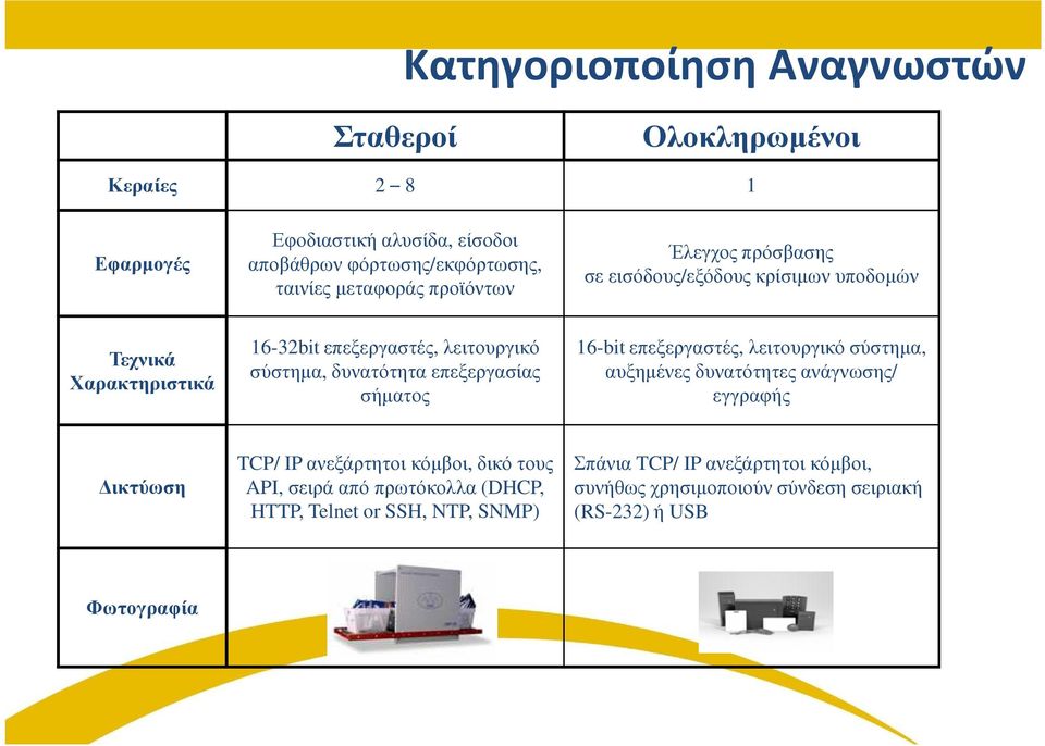 επεξεργασίας σήµατος 16-bitεπεξεργαστές, λειτουργικό σύστηµα, αυξηµένες δυνατότητες ανάγνωσης/ εγγραφής ικτύωση TCP/ IPανεξάρτητοι κόµβοι, δικό τους