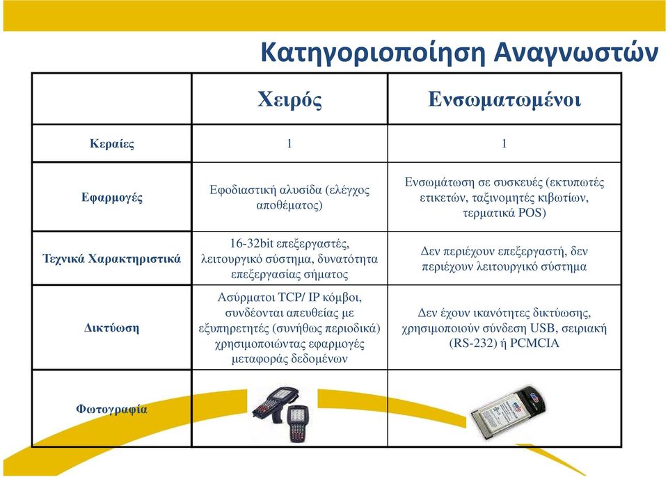 περιοδικά) χρησιµοποιώντας εφαρµογές µεταφοράς δεδοµένων Ενσωµάτωση σε συσκευές (εκτυπωτές ετικετών, ταξινοµητές κιβωτίων, τερµατικά POS) εν