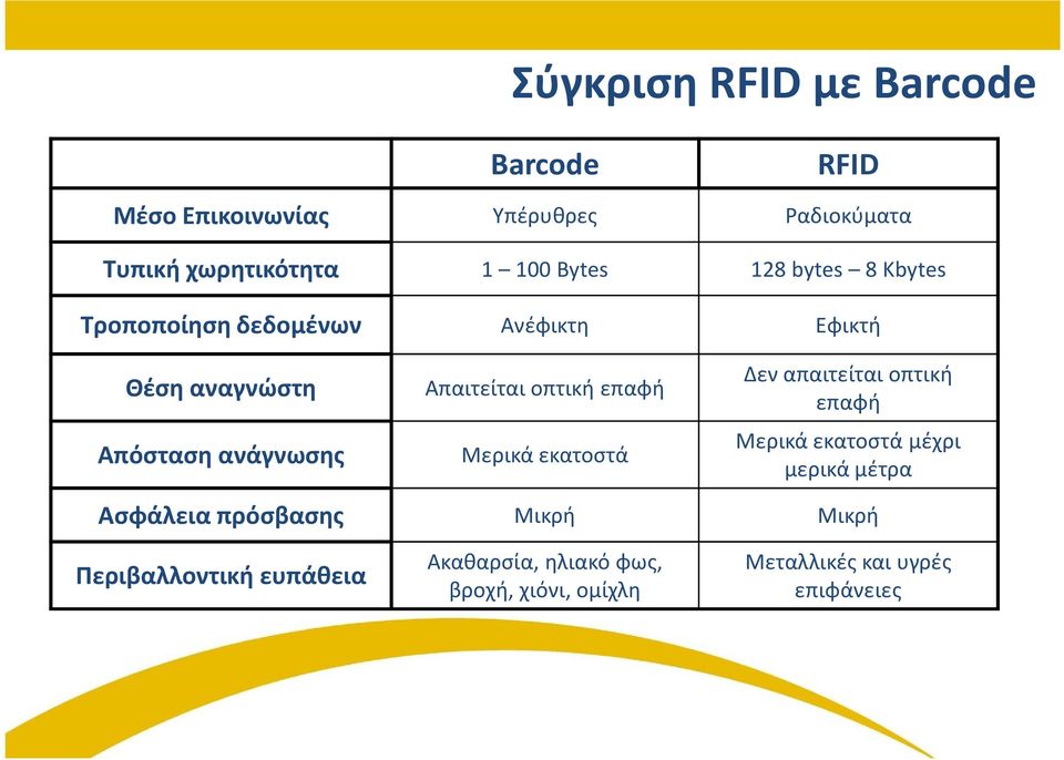 οπτική επαφή Μερικά εκατοστά Δεν απαιτείται οπτική επαφή Μερικά εκατοστά μέχρι μερικά μέτρα Ασφάλεια