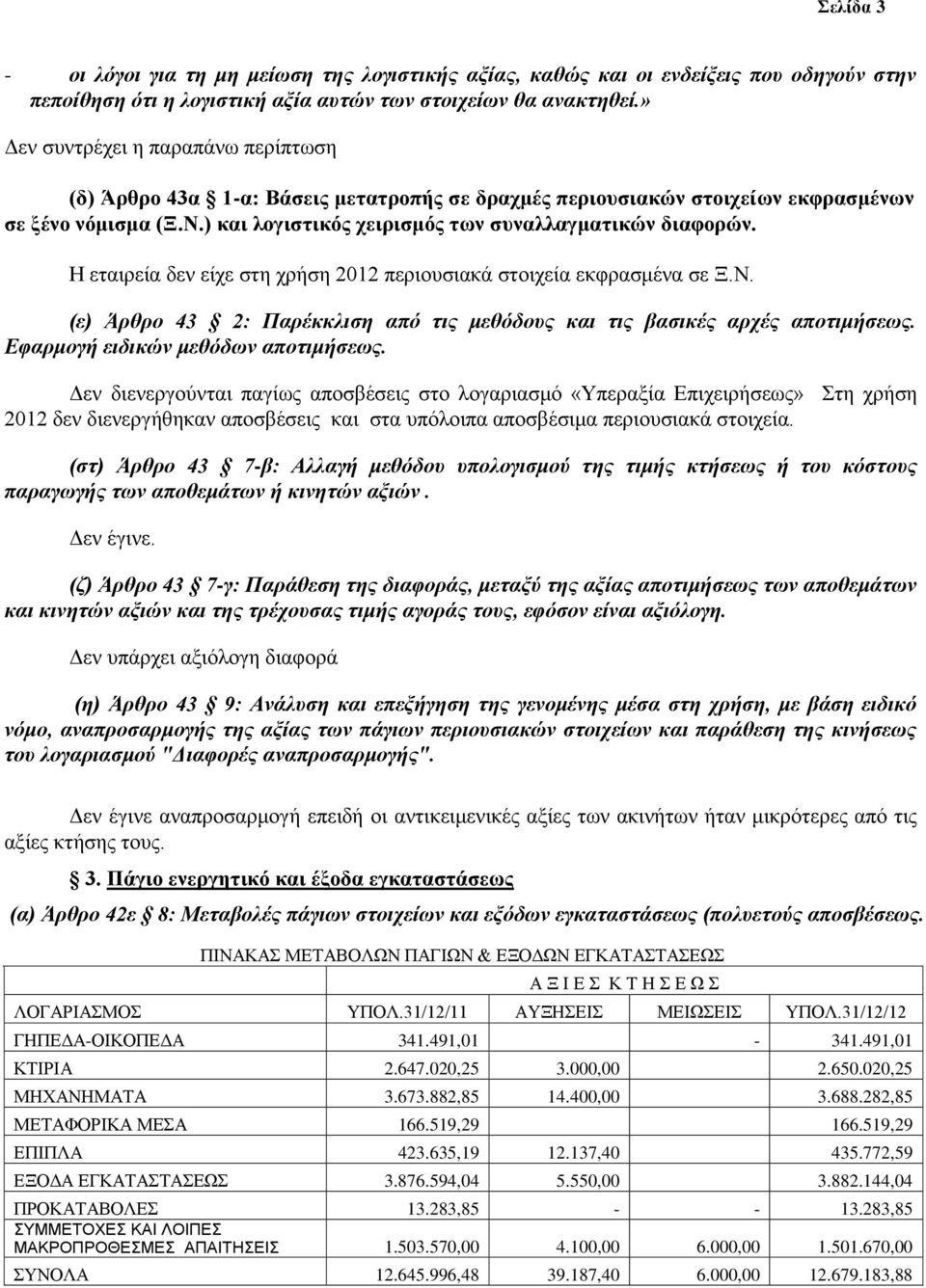 Η εταιρεία δεν είχε στη χρήση 2012 περιουσιακά στοιχεία εκφρασμένα σε Ξ.Ν. (ε) Άρθρο 43 2: Παρέκκλιση από τις μεθόδους και τις βασικές αρχές αποτιμήσεως. Εφαρμογή ειδικών μεθόδων αποτιμήσεως.