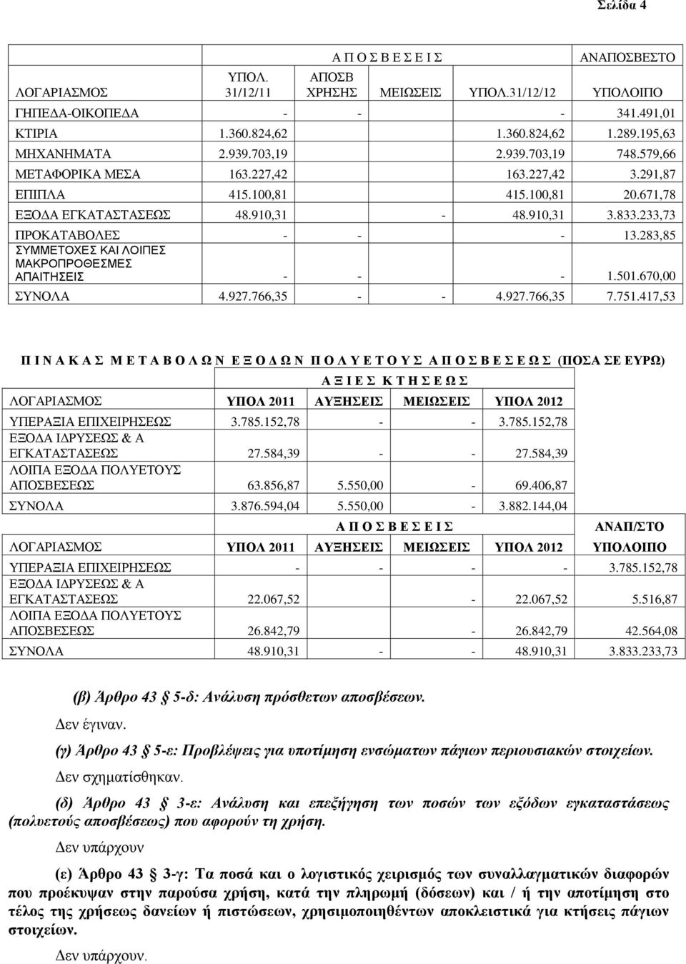 233,73 ΠΡΟΚΑΤΑΒΟΛΕΣ - - - 13.283,85 ΣΥΜΜΕΤΟΧΕΣ ΚΑΙ ΛΟΙΠΕΣ ΜΑΚΡΟΠΡΟΘΕΣΜΕΣ ΑΠΑΙΤΗΣΕΙΣ - - - 1.501.670,00 ΣΥΝΟΛΑ 4.927.766,35 - - 4.927.766,35 7.751.