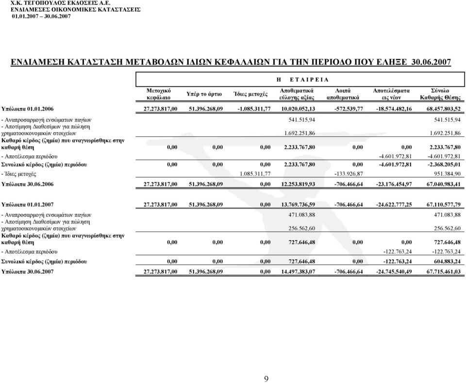 268,09-1.085.311,77 10.020.052,13-572.539,77-18.574.482,16 68.457.803,52 - Αναπροσαρμογή ενσώματων παγίων 541.515,94 541.515,94 - Αποτίμηση Διαθεσίμων για πώληση χρηματοοικονομικών στοιχείων 1.692.