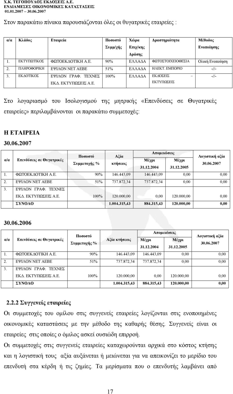 06.2007 Απομειώσεις α/α Επενδύσεις σε Θυγατρικές Ποσοστό Αξία Λογιστική αξία Μέχρι Μέχρι Συμμετοχής % κτήσεως 30.06.2007 31.12.2004 31.12.2005 1. ΦΩΤΟΕΚΔΟΤΙΚΗ Α.Ε. 90% 146.443,09 146.