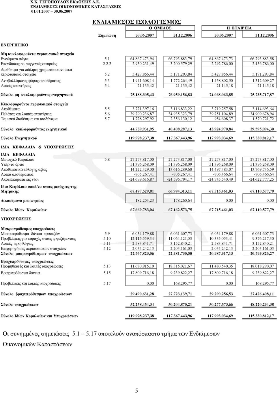 293,84 5.427.856,44 5.171.293,84 Αναβαλλόμενος φόρος εισοδήματος 5.3 1.941.608,14 1.772.264,49 1.458.802,50 1.312.609,27 Λοιπές απαιτήσεις 5.4 21.135,42 21.135,42 21.145,18 21.