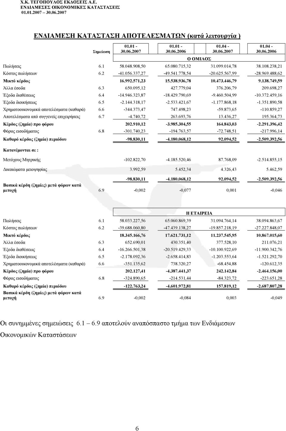 206,79 209.698,27 Έξοδα διαθέσεως 6.4-14.946.323,87-18.429.790,69-9.460.504,99-10.372.459,16 Έξοδα διοικήσεως 6.5-2.144.318,17-2.533.421,67-1.177.868,18-1.351.