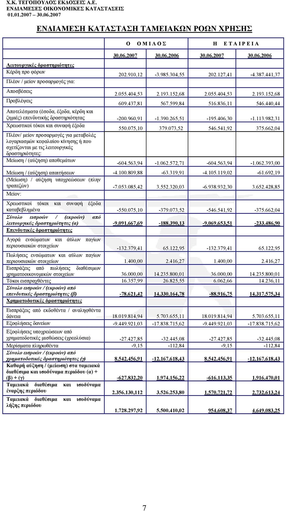 440,44 Αποτελέσματα (έσοδα, έξοδα, κέρδη και ζημιές) επενδυτικής δραστηριότητας -200.960,91-1.390.265,51-195.406,30-1.113.982,31 Χρεωστικοί τόκοι και συναφή έξοδα 550.075,10 379.073,52 546.541,92 375.