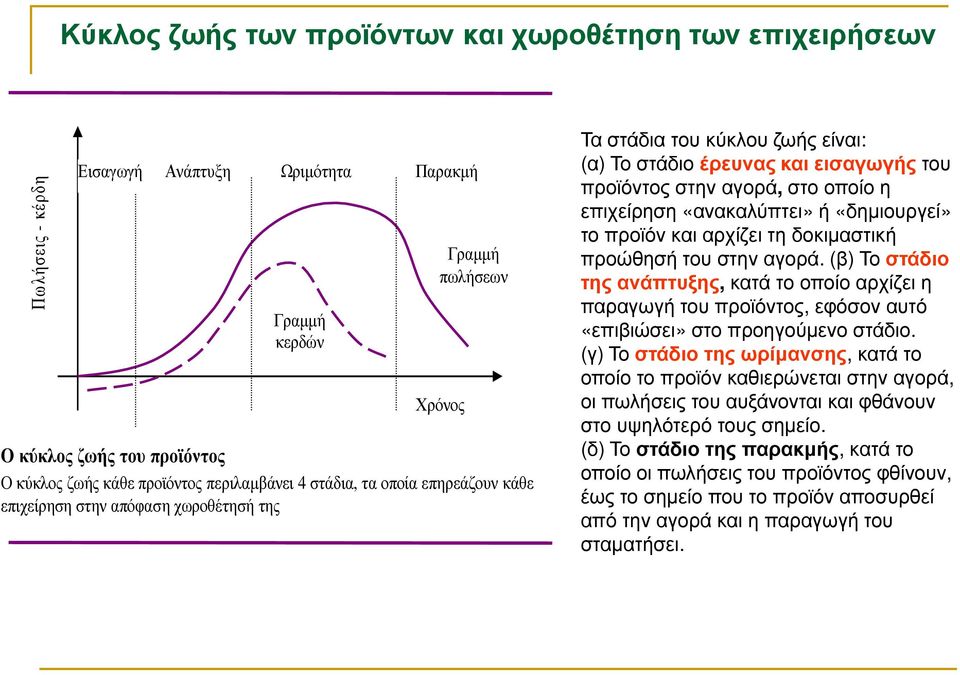 η επιχείρηση «ανακαλύπτει» ή «δηµιουργεί» το προϊόν και αρχίζει τη δοκιµαστική προώθησή του στην αγορά.