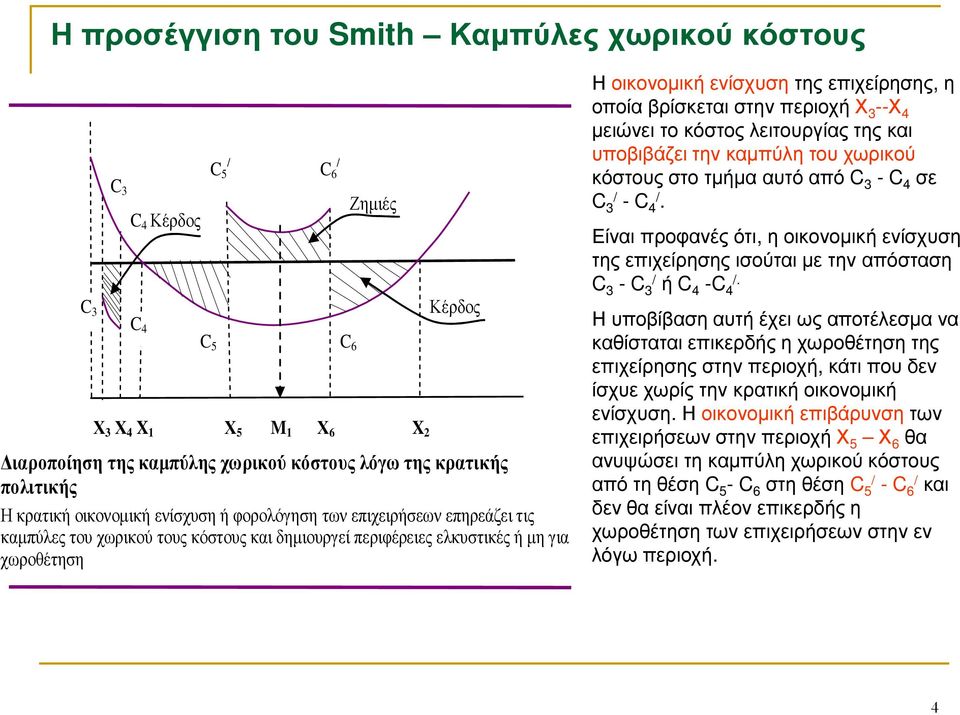 ενίσχυσητης επιχείρησης, η οποία βρίσκεται στην περιοχή Χ 3 --Χ 4 µειώνει το κόστος λειτουργίας της και υποβιβάζει την καµπύλη του χωρικού κόστους στο τµήµα αυτό από C 3 - C 4 σε C 3/ - C 4/.