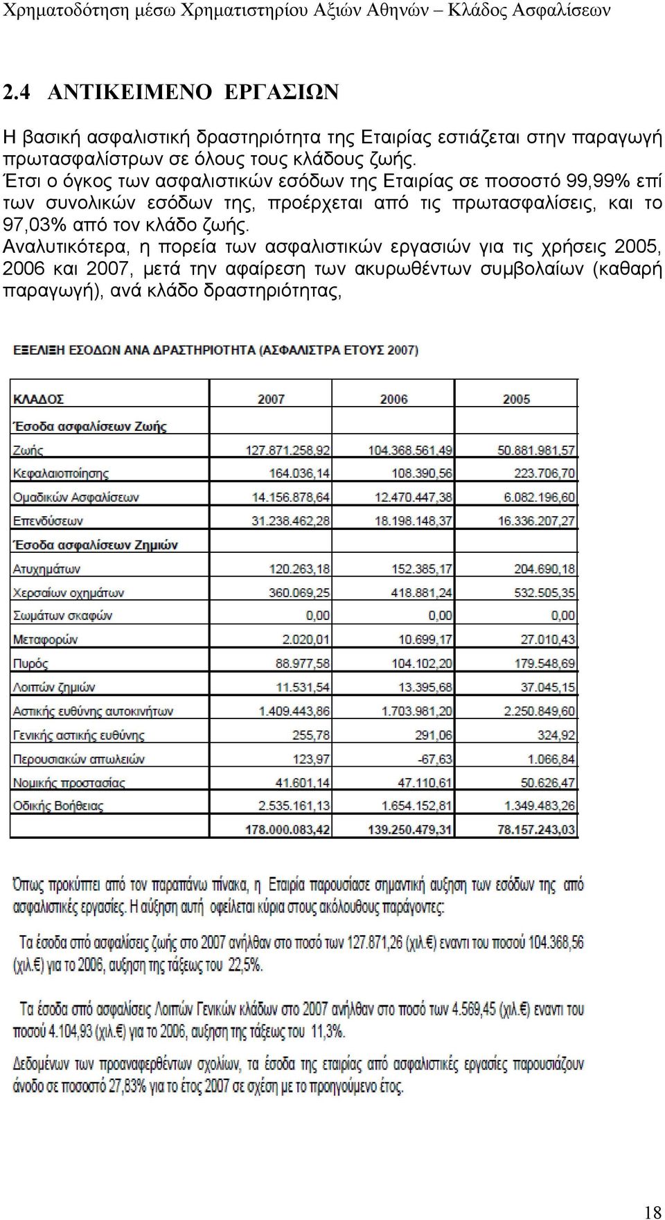 Έτσι ο όγκος των ασφαλιστικών εσόδων της Εταιρίας σε ποσοστό 99,99% επί των συνολικών εσόδων της, προέρχεται από τις