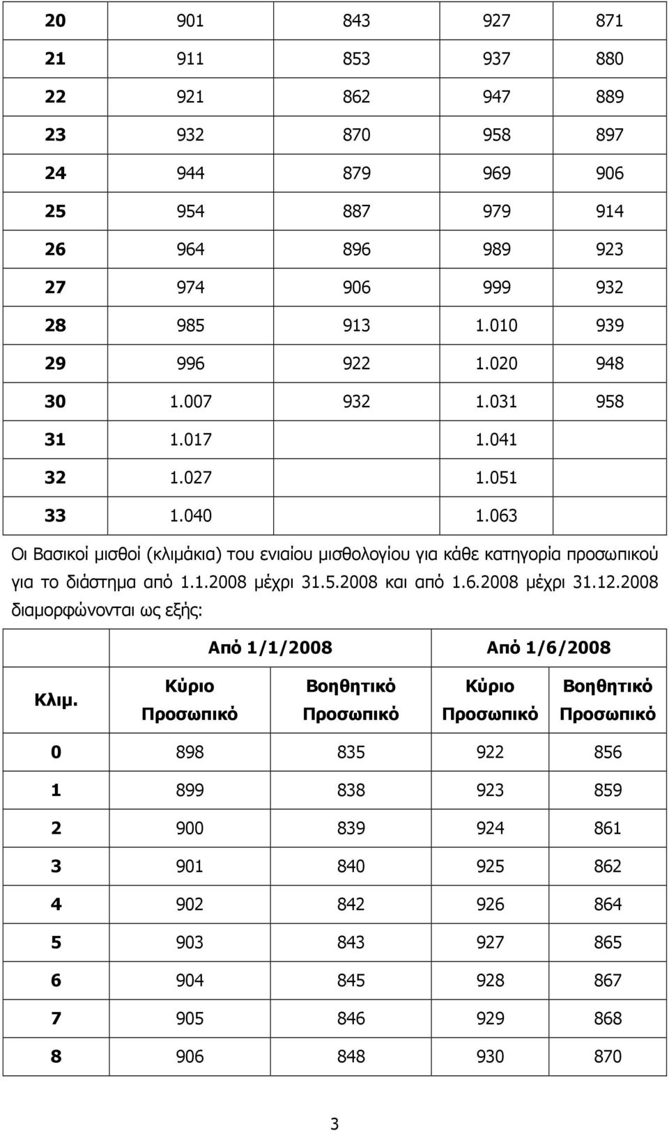 063 Οι Βασικοί µισθοί (κλιµάκια) του ενιαίου µισθολογίου για κάθε κατηγορία προσωπικού για το διάστηµα από 1.1.2008 µέχρι 31.5.2008 και από 1.6.2008 µέχρι 31.12.
