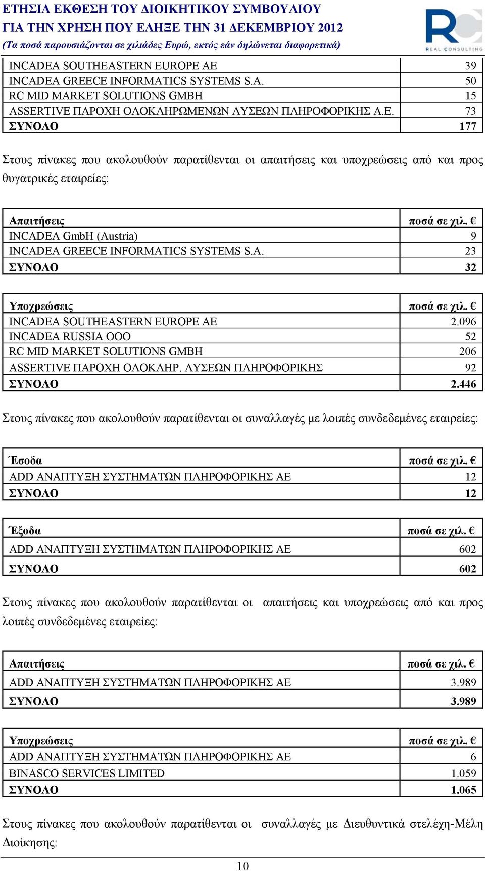 INCADEA GmbH (Austria) 9 INCADEA GREECE INFORMATICS SYSTEMS S.A. 23 ΣΥΝΟΛΟ 32 Υποχρεώσεις ποσά σε χιλ. INCADEA SOUTHEASTERN EUROPE AE 2.