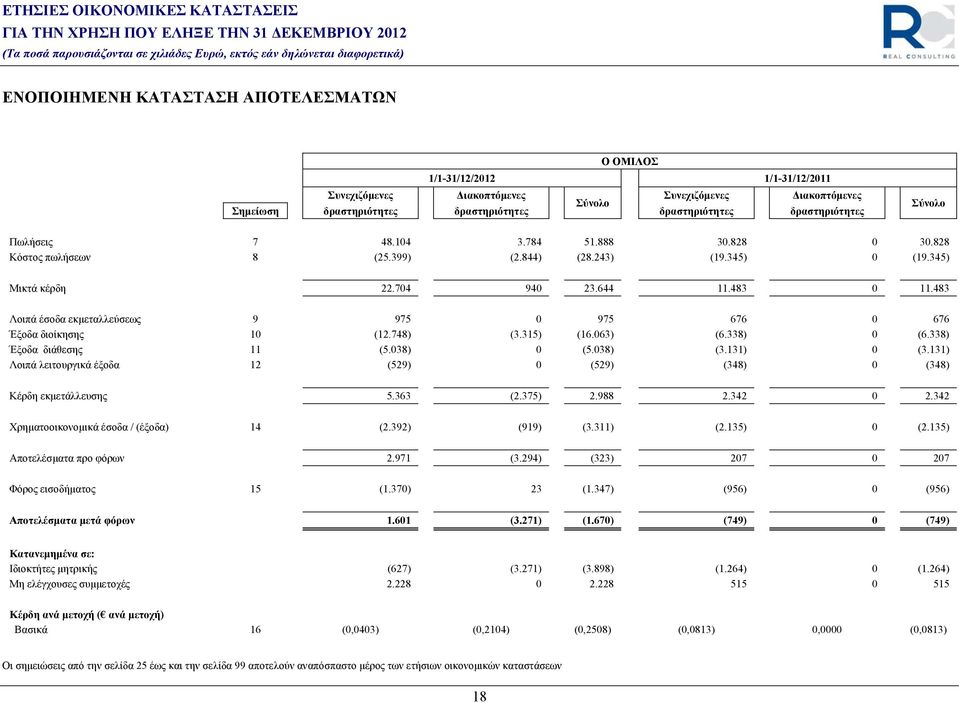 483 Λοιπά έσοδα εκμεταλλεύσεως 9 975 0 975 676 0 676 Έξοδα διοίκησης 10 (12.748) (3.315) (16.063) (6.338) 0 (6.338) Έξοδα διάθεσης 11 (5.038) 0 (5.038) (3.131) 0 (3.