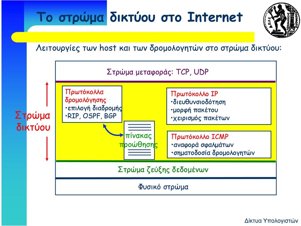 OSPF, BGP πίνακας προώθησης Πρωτόκολλο IP διευθυνσιοδότηση μορφή πακέτου χειρισμός πακέτων