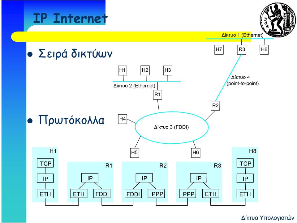 (point-to-point) R2 Πρωτόκολλα H4 Δίκτυο 3 (FDDI) H1 H5