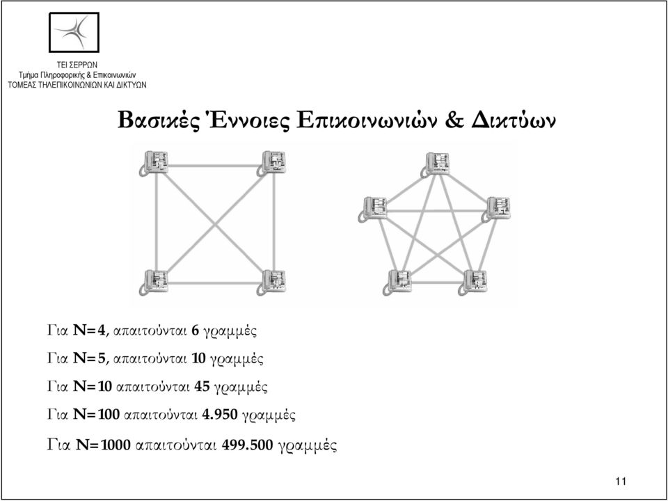 γραμμές Για Ν=10 απαιτούνται 45 γραμμές Για Ν=100