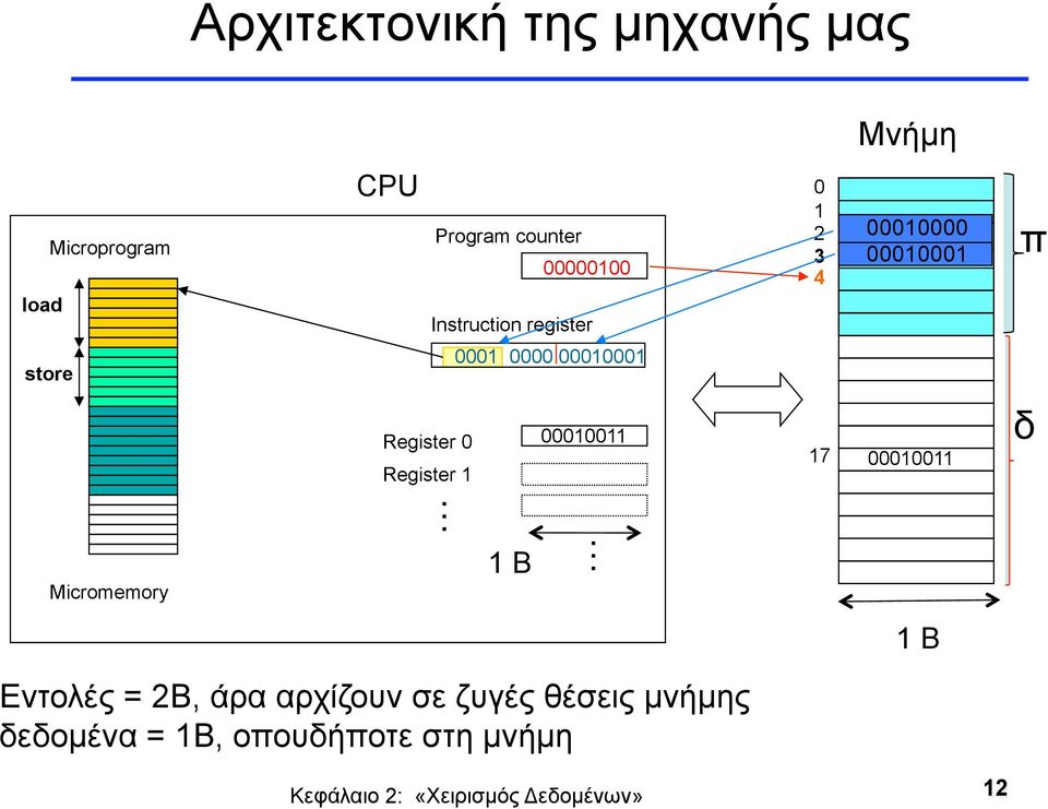 00010001 Register 0 Register 1 00010011 17 00010011 δ Micromemory 1 B 1 B