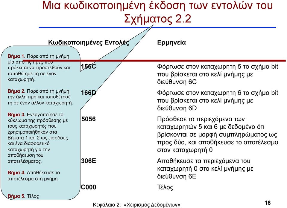 Ενεργοποίησε το κύκλωµα της πρόσθεσης µε τους καταχωρητές που χρησιµοποιήθηκαν στα Βήµατα 1 και 2 ως εισόδους και ένα διαφορετικό καταχωρητή για την αποθήκευση του αποτελέσµατος. Βήµα 4.