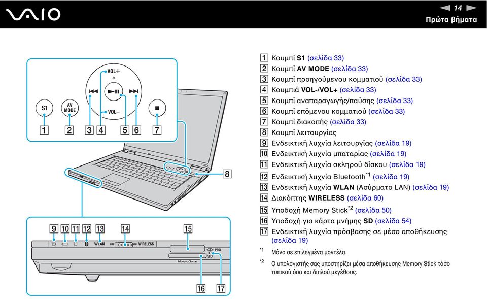 δίσκου (σελίδα 19) L Ενδεικτική λυχνία Bluetooth *1 (σελίδα 19) M Ενδεικτική λυχνία WLA (Ασύρματο LA) (σελίδα 19) Διακόπτης WIRELESS (σελίδα 60) O Υποδοχή Memory Stick *2 (σελίδα 50) P Υποδοχή για