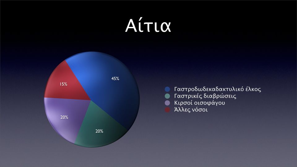 έλκος Γαστρικές