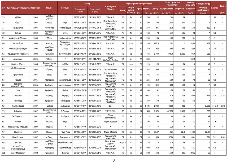 60"E 80 Ραπεντώσας 2004 Αττικής 81 Φανερωµένης Νάξου 2004 Κυκλάδων (Νάξος) Κύριος του Έργου Τύπος Χαρακτηριστικά Φράγµατος Στεγαν ωτική διάταξη Χαρακτηριστικά ταµιευτήρα Ύψος Μήκος Όγκος Χωρητικότητα