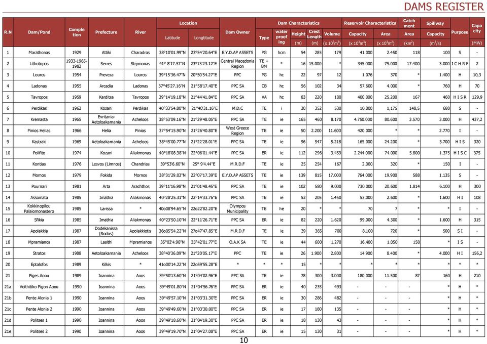 Capacity Purpose city proof Length ing (m) (m) (x 10 3 m 3 ) (x 10 3 m 3 ) (x 10 3 m 2 ) (km 2 ) (m 3 /s) (MW) 1 Marathonas 1929 Attiki Charadros 38 10'01.99"N 23 54'20.64"E E.Y.D.