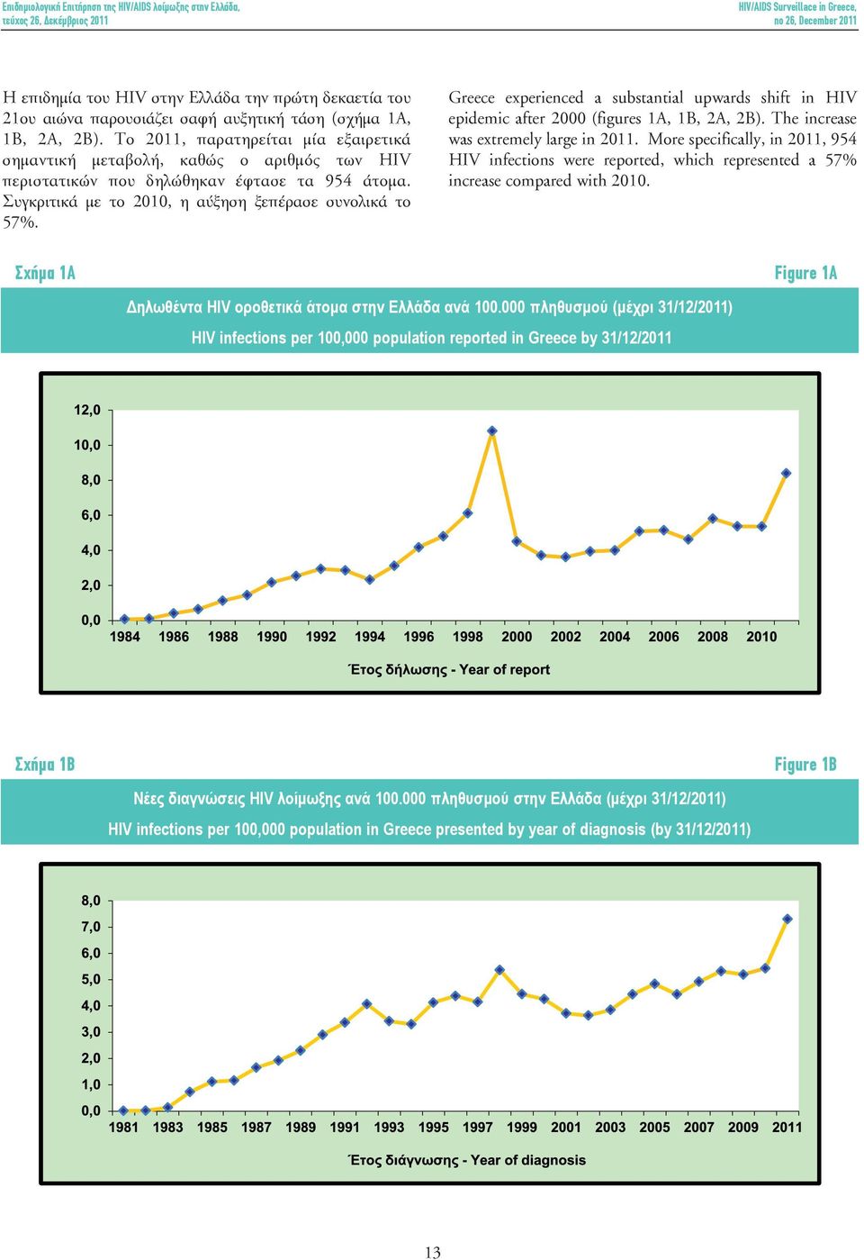 Greece experienced a substantial upwards shift in HIV epidemic after 2000 (figures 1A, 1B, 2A, 2B). The increase was extremely large in 2011.