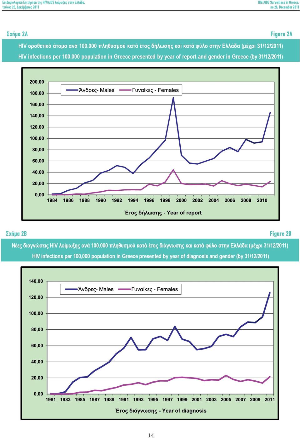 Greece presented by year of report and gender in Greece (by 31/12/2011) Σχήμα 2Β Figure 2Β Νέες διαγνώσεις HIV λοίμωξης