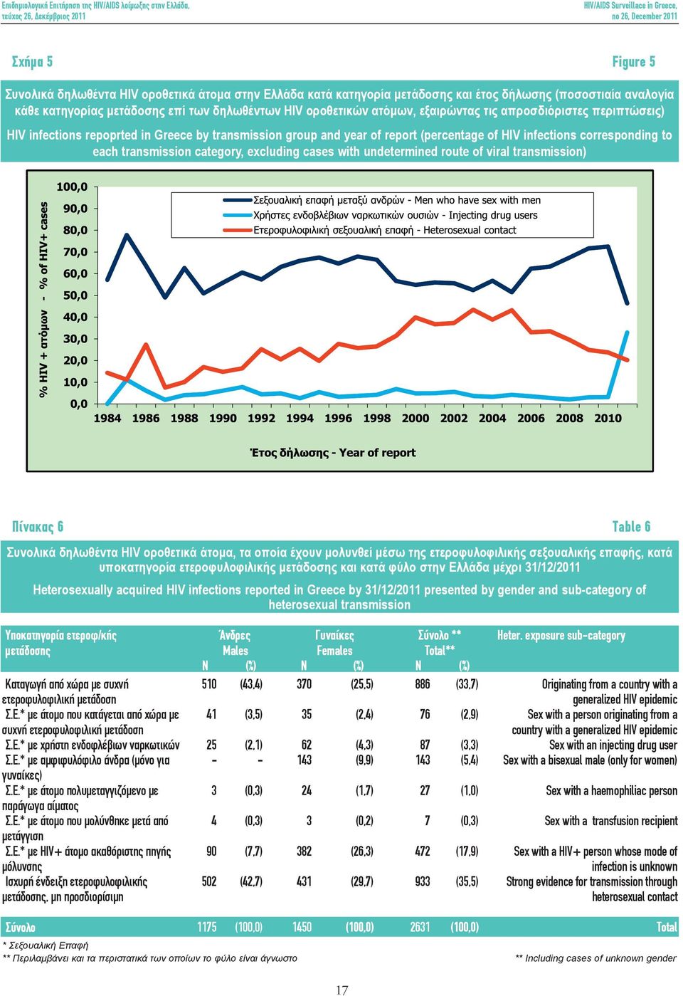 excluding cases with undetermined route of viral transmission) Πίνακας 6 Table 6 Συνολικά δηλωθέντα HIV οροθετικά άτομα, τα οποία έχουν μολυνθεί μέσω της ετεροφυλοφιλικής σεξουαλικής επαφής, κατά