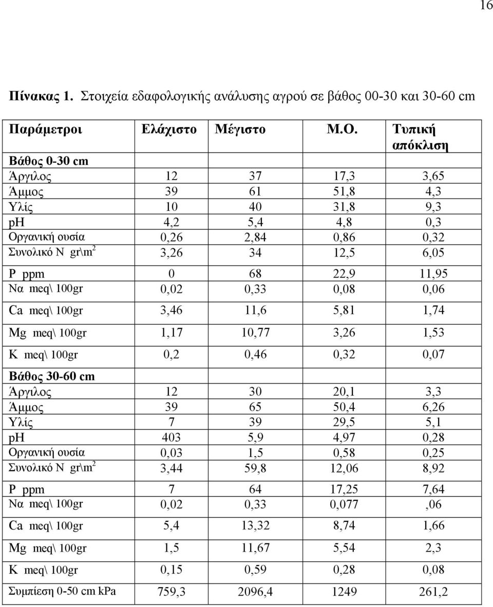 22,9 11,95 Να meq\ 100gr 0,02 0,33 0,08 0,06 Ca meq\ 100gr 3,46 11,6 5,81 1,74 Mg meq\ 100gr 1,17 10,77 3,26 1,53 Κ meq\ 100gr 0,2 0,46 0,32 0,07 Βάθος 30-60 cm Άργιλος 12 30 20,1 3,3 Άµµος 39 65