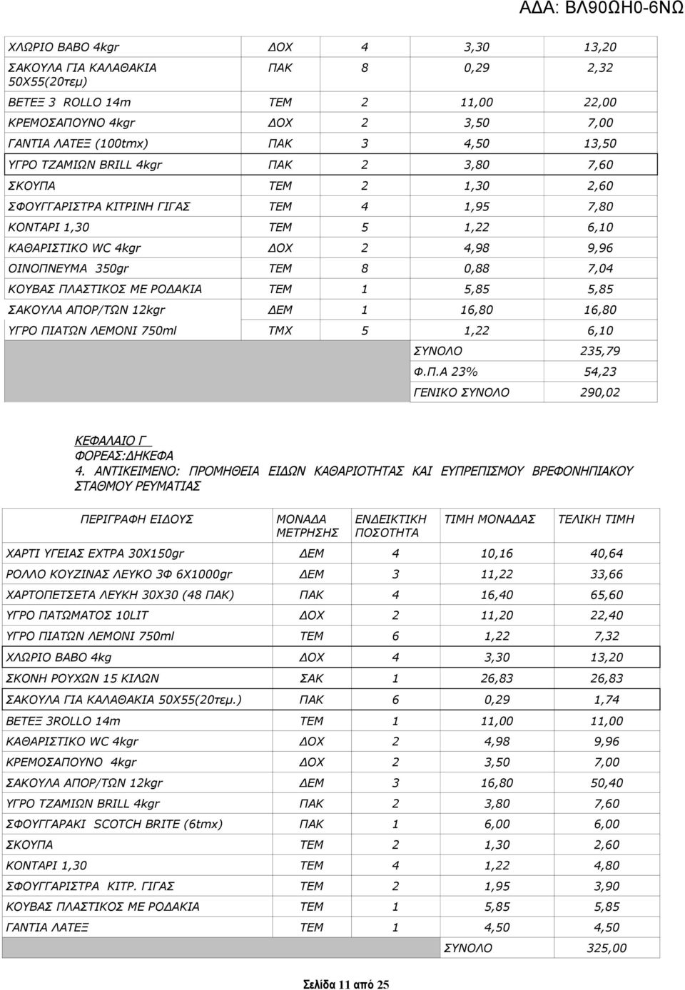 ΚΟΥΒΑΣ ΠΛΑΣΤΙΚΟΣ ΜΕ ΡΟΔΑΚΙΑ ΤΕΜ 1 5,85 5,85 ΣΑΚΟΥΛΑ ΑΠΟΡ/ΤΩΝ 12kgr ΔΕΜ 1 16,80 16,80 ΥΓΡΟ ΠΙΑΤΩΝ ΛΕΜΟΝΙ 750ml ΤΜΧ 5 1,22 6,10 ΣΥΝΟΛΟ 235,79 Φ.Π.Α 23% 54,23 ΓΕΝΙΚΟ ΣΥΝΟΛΟ 290,02 ΚΕΦΑΛΑΙΟ Γ ΦΟΡΕΑΣ:ΔΗΚΕΦΑ 4.