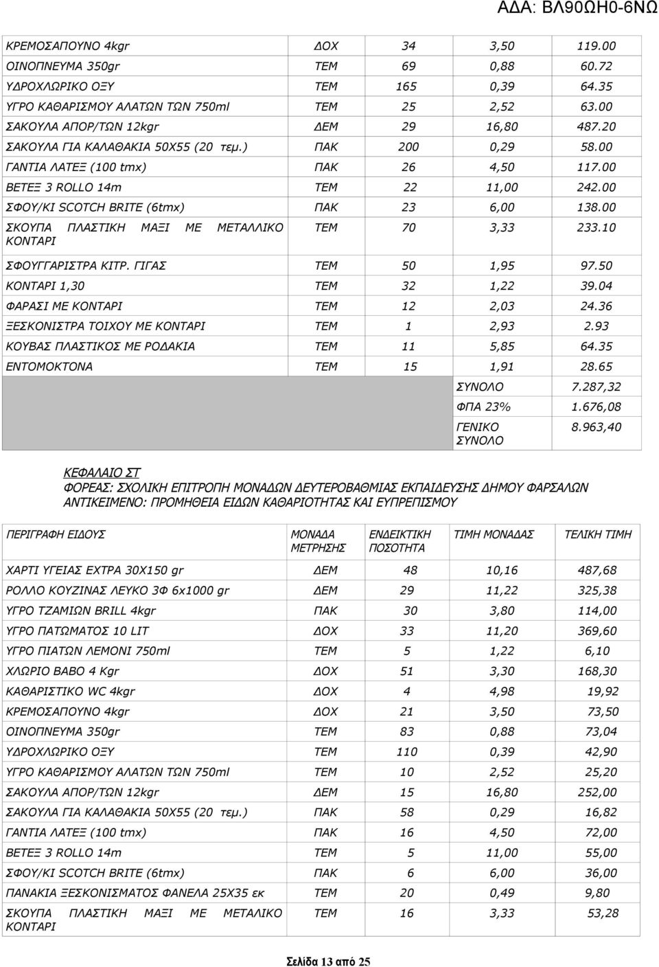 00 ΣΚΟΥΠΑ ΠΛΑΣΤΙΚΗ ΜΑΞΙ ΜΕ ΜΕΤΑΛΛΙΚΟ ΚΟΝΤΑΡΙ ΤΕΜ 70 3,33 233.10 ΣΦΟΥΓΓΑΡΙΣΤΡΑ ΚΙΤΡ. ΓΙΓΑΣ ΤΕΜ 50 1,95 97.50 ΚΟΝΤΑΡΙ 1,30 ΤΕΜ 32 1,22 39.04 ΦΑΡΑΣΙ ΜΕ ΚΟΝΤΑΡΙ ΤΕΜ 12 2,03 24.