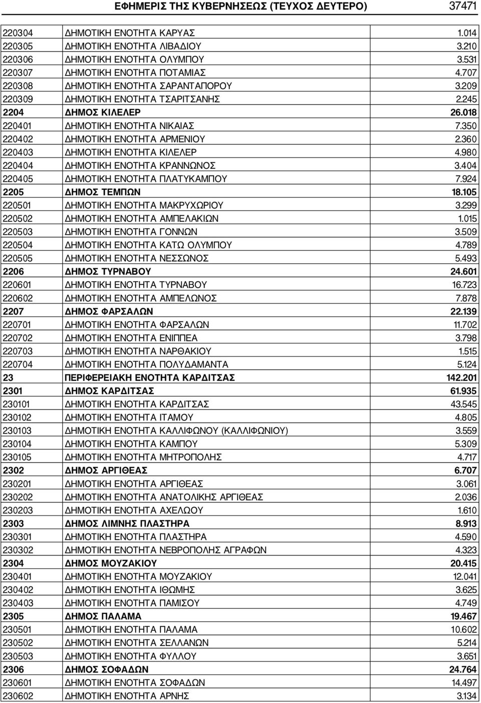 360 220403 ΔΗΜΟΤΙΚΗ ΕΝΟΤΗΤΑ ΚΙΛΕΛΕΡ 4.980 220404 ΔΗΜΟΤΙΚΗ ΕΝΟΤΗΤΑ ΚΡΑΝΝΩΝΟΣ 3.404 220405 ΔΗΜΟΤΙΚΗ ΕΝΟΤΗΤΑ ΠΛΑΤΥΚΑΜΠΟΥ 7.924 2205 ΔΗΜΟΣ ΤΕΜΠΩΝ 18.105 220501 ΔΗΜΟΤΙΚΗ ΕΝΟΤΗΤΑ ΜΑΚΡΥΧΩΡΙΟΥ 3.